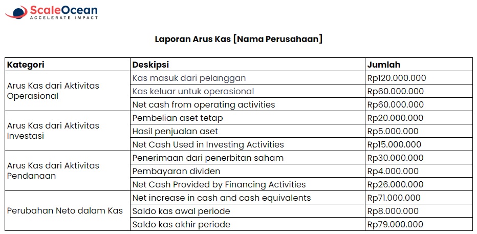 Contoh laporan keuangan arus kas